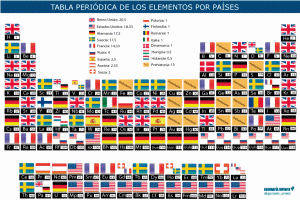 La nacionalidad de los 118 elementos de la tabla periódica. Geografía Infinita